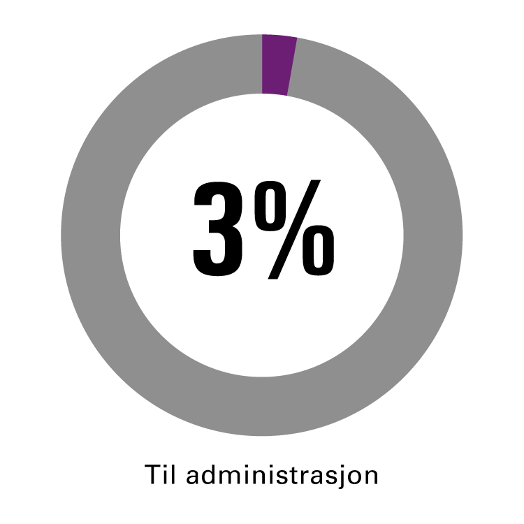 3% av inntektene gikk til administrasjon