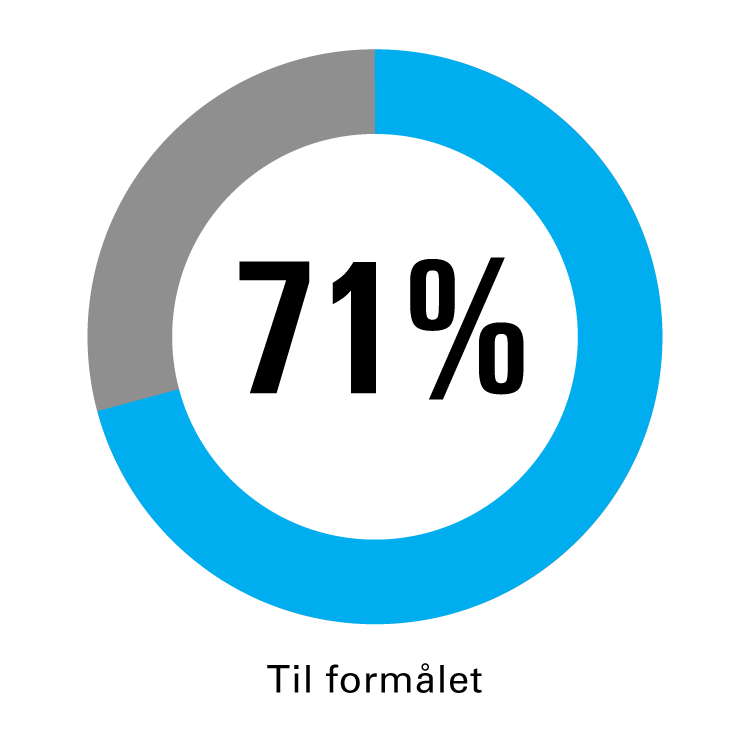 71% av inntektene i 2020 gikk til formålet