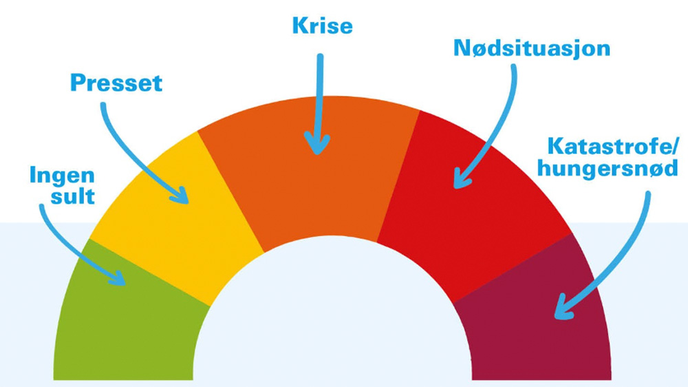 Sultbarometer, viser IPC-skalaen, grafikk
