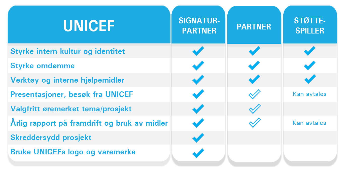 Bli UNICEF Støttespiller