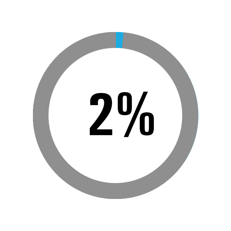 2% av UNICEFs inntekt går til administrasjon