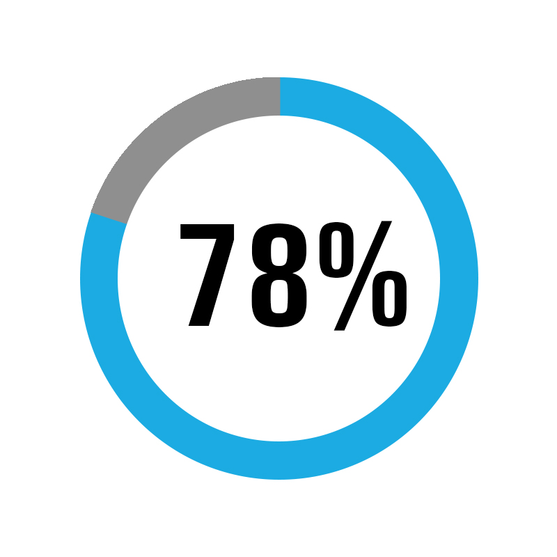 78% av UNICEFs inntekt går til formålet